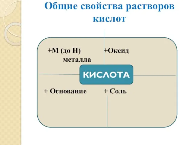 Общие свойства растворов кислот КИСЛОТА +М (до Н) +Оксид металла + Основание + Соль