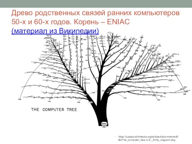 Древо родственных связей ранних компьютеров 50-х и 60-х годов. Корень – ENIAC (материал из Википедии) https://upload.wikimedia.org/wikipedia/commons/8/8d/The_computer_tree-U.S._Army_diagram.png