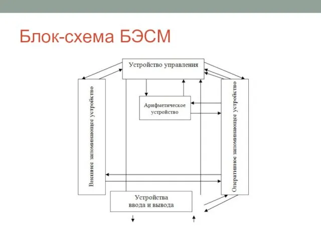 Блок-схема БЭСМ