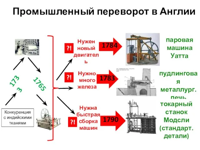 Промышленный переворот в Англии Конкуренция с индийскими тканями паровая машина Уатта