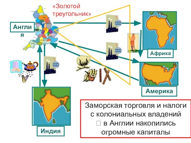 Заморская торговля и налоги с колониальных владений ? в Англии накопились огромные капиталы Англия «Золотой треугольник»