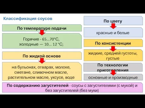 Классификация соусов По температуре подачи По цвету Горячие - 65...70°С, холодные