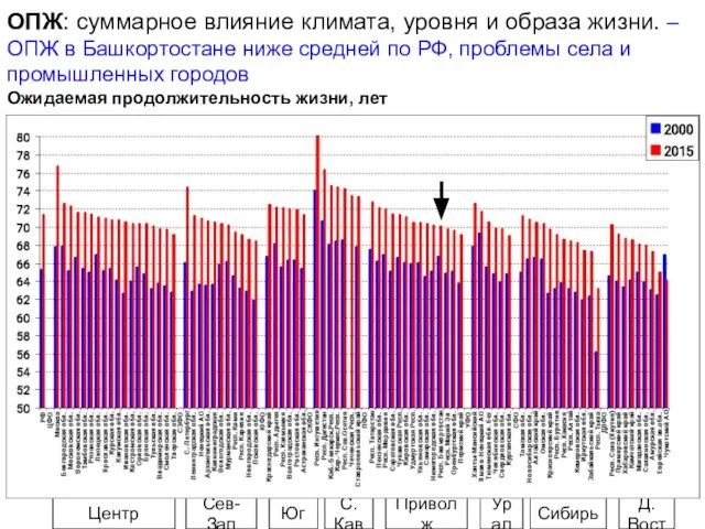 ОПЖ: суммарное влияние климата, уровня и образа жизни. – ОПЖ в