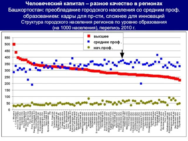 Человеческий капитал – разное качество в регионах Башкортостан: преобладание городского населения