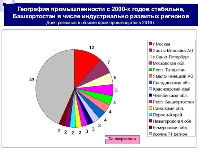 География промышленности с 2000-х годов стабильна, Башкортостан в числе индустриально развитых