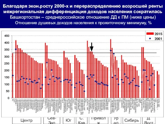 Благодаря экон.росту 2000-х и перераспределению возросшей ренты межрегиональная дифференциация доходов населения