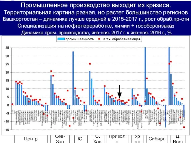 Промышленное производство выходит из кризиса. Территориальная картина разная, но растет большинство