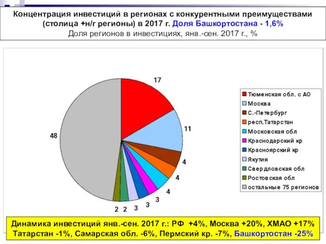 Концентрация инвестиций в регионах с конкурентными преимуществами (столица +н/г регионы) в