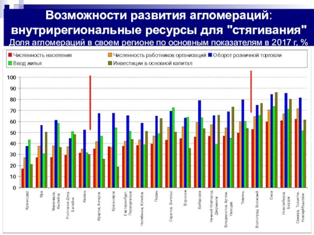 Возможности развития агломераций: внутрирегиональные ресурсы для "стягивания" Доля агломераций в своем