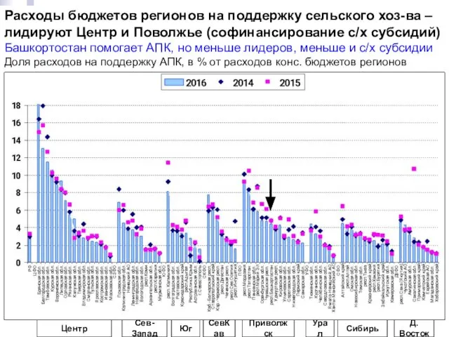 Расходы бюджетов регионов на поддержку сельского хоз-ва – лидируют Центр и
