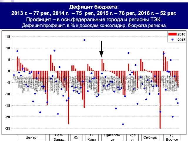 Дефицит бюджета: 2013 г. – 77 рег., 2014 г. – 75