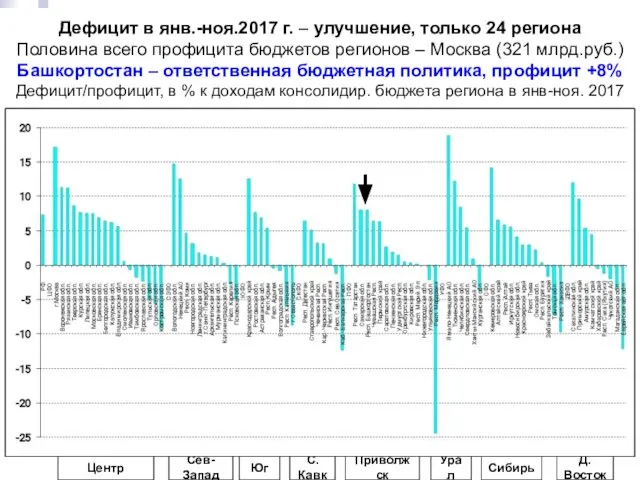 Дефицит в янв.-ноя.2017 г. – улучшение, только 24 региона Половина всего