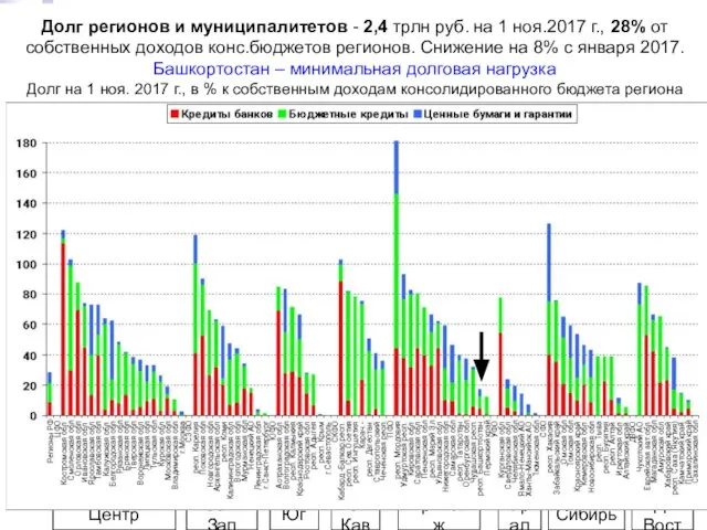 Долг регионов и муниципалитетов - 2,4 трлн руб. на 1 ноя.2017