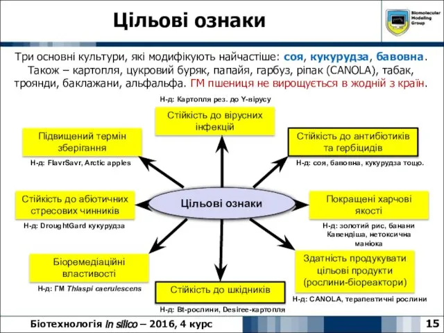 Цільові ознаки 15 Біотехнологія in silico – 2016, 4 курс Три