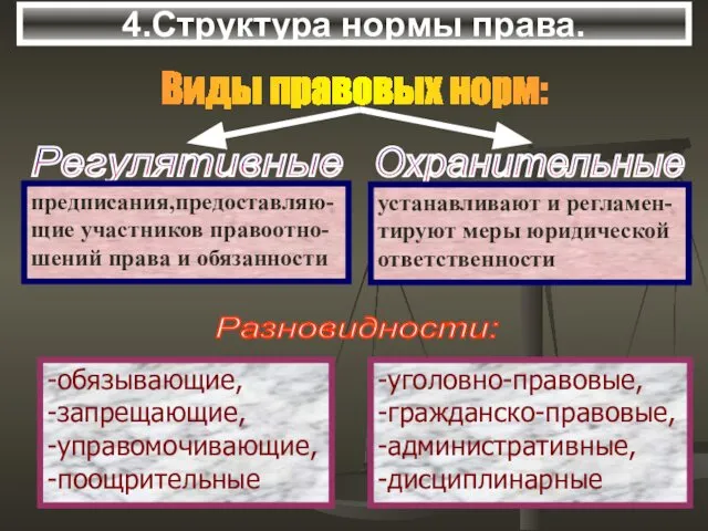 4.Структура нормы права. Виды правовых норм: Разновидности: -уголовно-правовые, -гражданско-правовые, -административные, -дисциплинарные -обязывающие, -запрещающие, -управомочивающие, -поощрительные