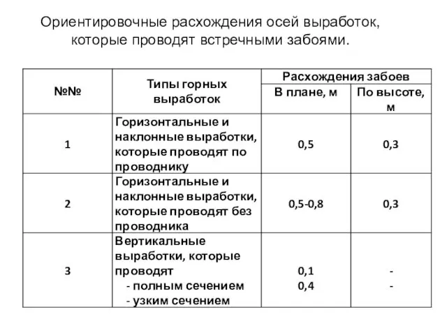 Ориентировочные расхождения осей выработок, которые проводят встречными забоями.