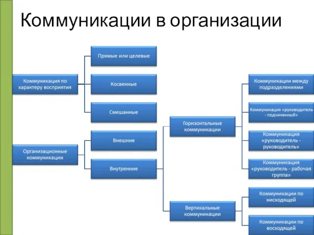 Коммуникации в организации