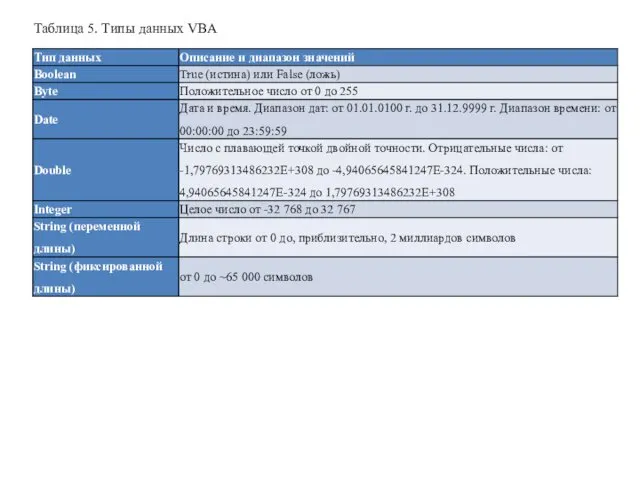 Таблица 5. Типы данных VBA