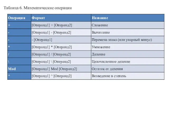 Таблица 6. Математические операции