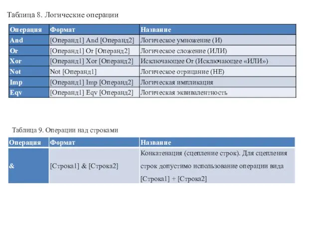 Таблица 8. Логические операции Таблица 9. Операции над строками