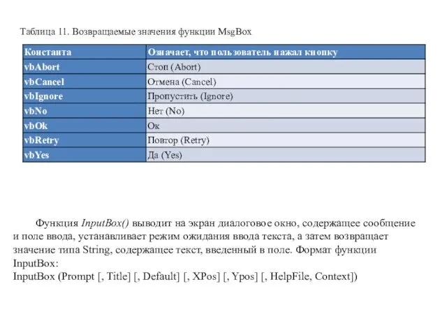 Таблица 11. Возвращаемые значения функции MsgBox Функция InputBox() выводит на экран