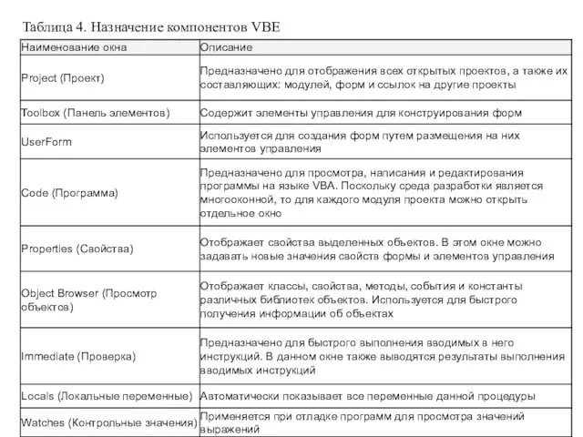 Таблица 4. Назначение компонентов VBE