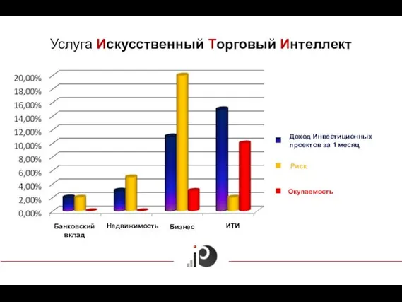 Услуга Искусственный Торговый Интеллект Доход Инвестиционных проектов за 1 месяц Риск