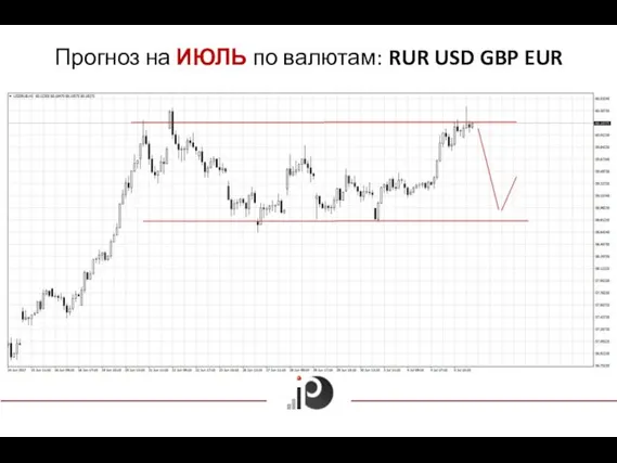 Прогноз на ИЮЛЬ по валютам: RUR USD GBP EUR