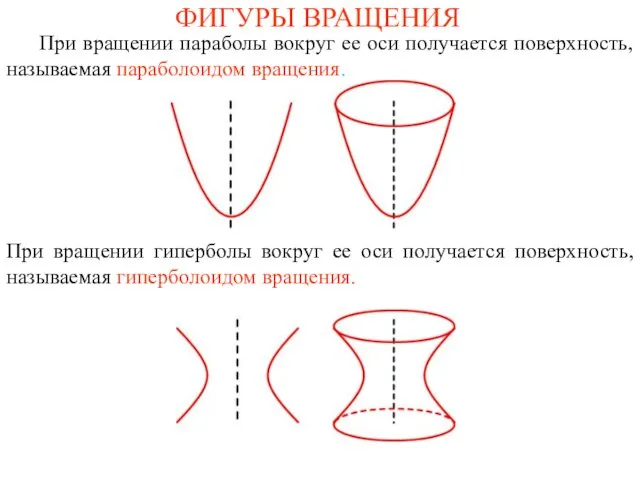ФИГУРЫ ВРАЩЕНИЯ При вращении параболы вокруг ее оси получается поверхность, называемая