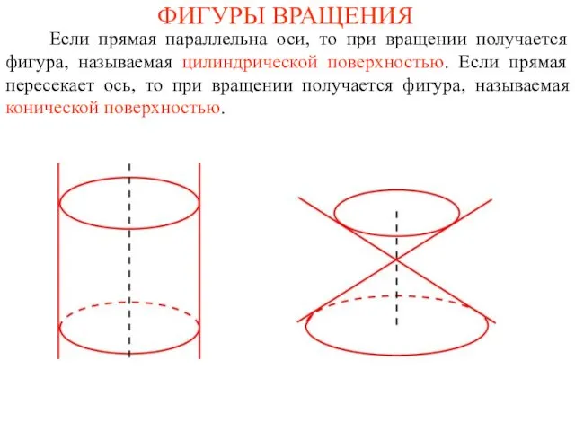 ФИГУРЫ ВРАЩЕНИЯ Если прямая параллельна оси, то при вращении получается фигура,