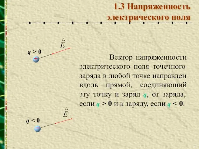 q > 0 q Вектор напряженности электрического поля точечного заряда в