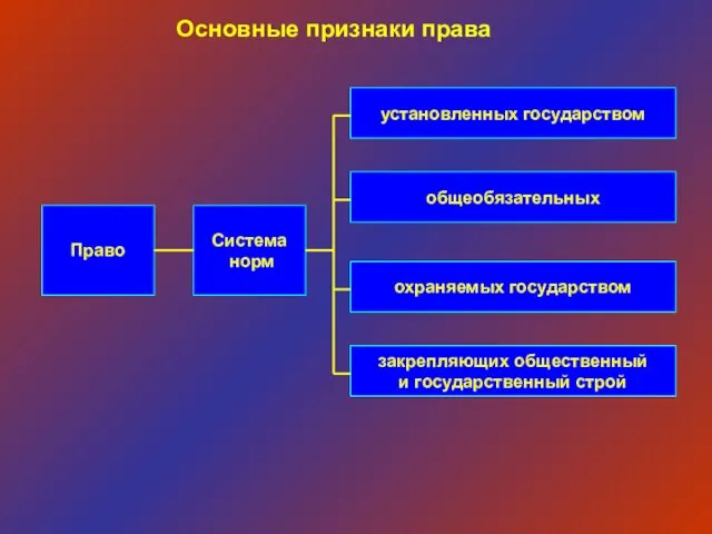 Право Система норм установленных государством закрепляющих общественный и государственный строй охраняемых государством общеобязательных Основные признаки права