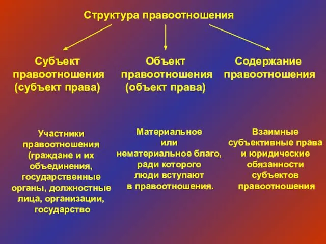 Структура правоотношения Субъект правоотношения (субъект права) Объект правоотношения (объект права) Содержание