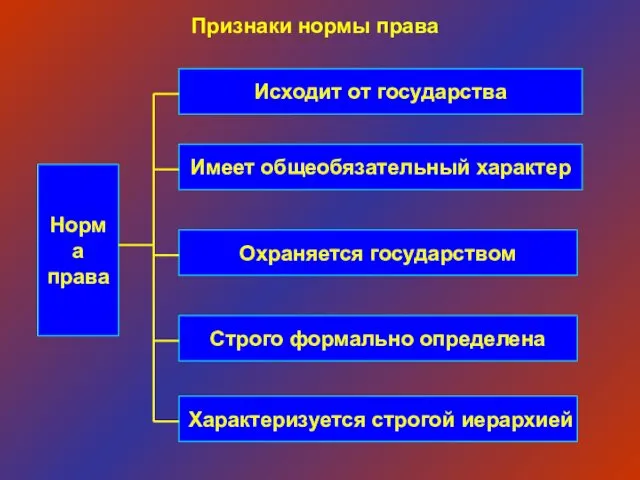 Норма права Исходит от государства Признаки нормы права Имеет общеобязательный характер