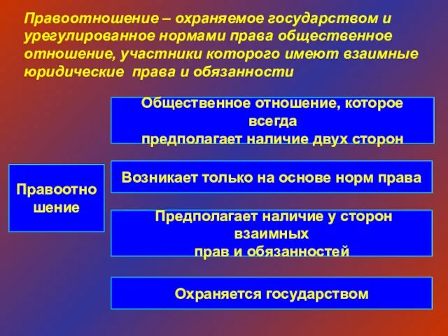 Правоотно шение Правоотношение – охраняемое государством и урегулированное нормами права общественное