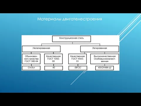 Материалы двигателестроения