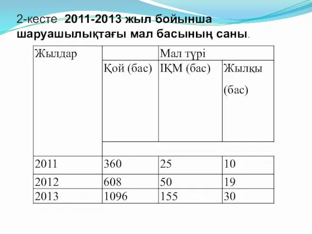 2-кесте 2011-2013 жыл бойынша шаруашылықтағы мал басының саны.