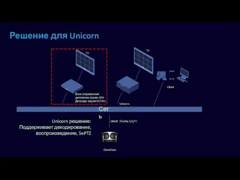 Решение для Unicorn TV Client OmniView Unicorn TV Блок управления дисплеем