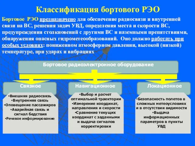 Классификация бортового РЭО Внешняя радиосвязь Внутренняя связь Оповещение пассажиров Аварийная связь