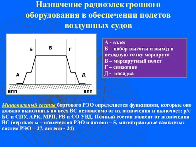 Назначение радиоэлектронного оборудования в обеспечении полетов воздушных судов Минимальный состав бортового