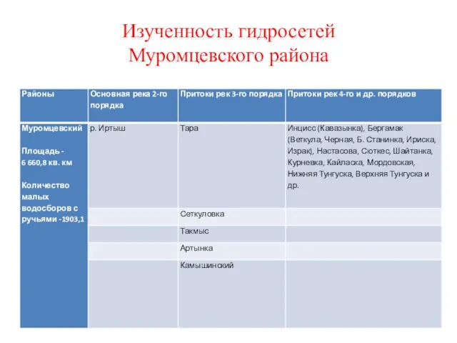Изученность гидросетей Муромцевского района