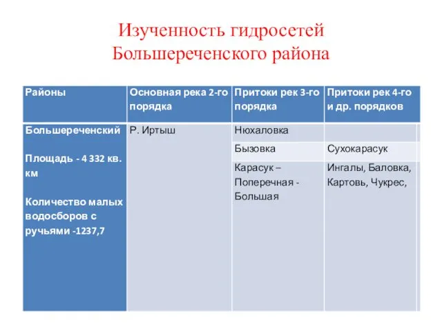 Изученность гидросетей Большереченского района
