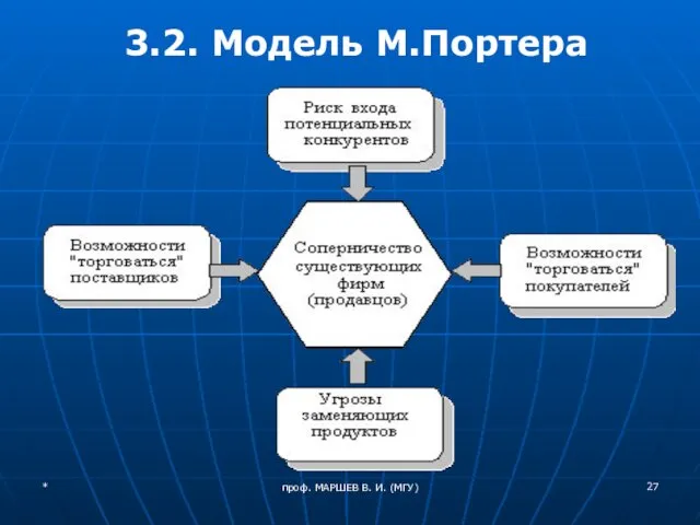 3.2. Модель М.Портера * проф. МАРШЕВ В. И. (МГУ)