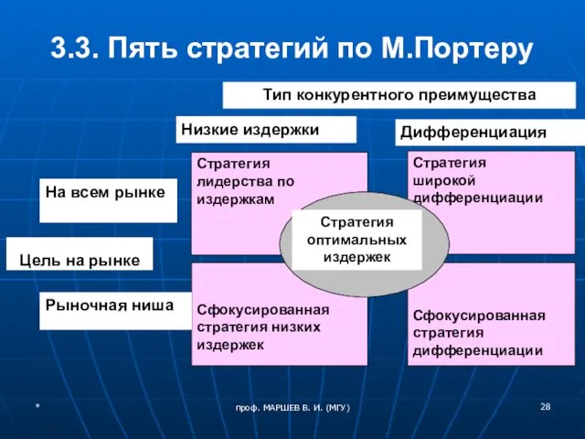 3.3. Пять стратегий по М.Портеру * проф. МАРШЕВ В. И. (МГУ)