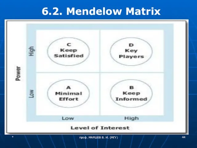 6.2. Mendelow Matrix * проф. МАРШЕВ В. И. (МГУ)