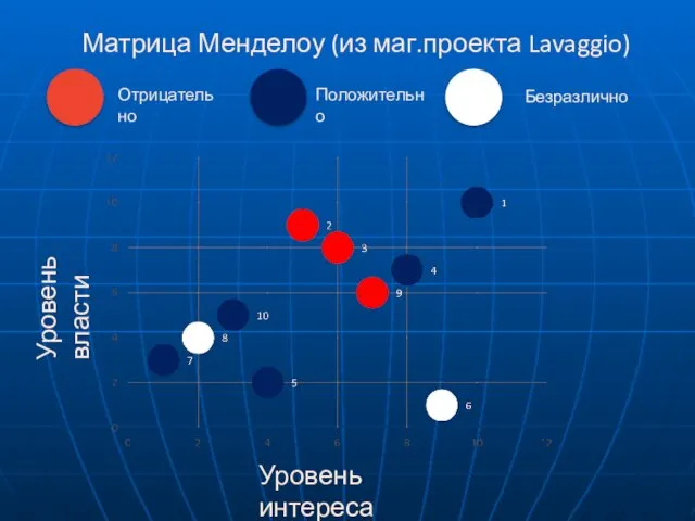 Уровень интереса Уровень власти Матрица Менделоу (из маг.проекта Lavaggio)