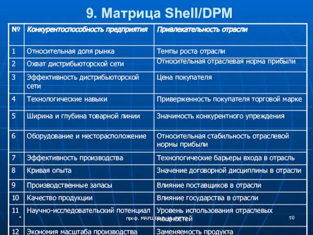 9. Матрица Shell/DPM * проф. МАРШЕВ В. И. (МГУ)