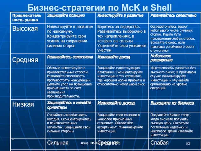 Бизнес-стратегии по МcK и Shell * проф. МАРШЕВ В. И. (МГУ)