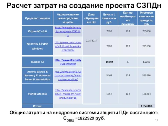 Расчет затрат на создание проекта СЗПДн Общие затраты на внедрение системы