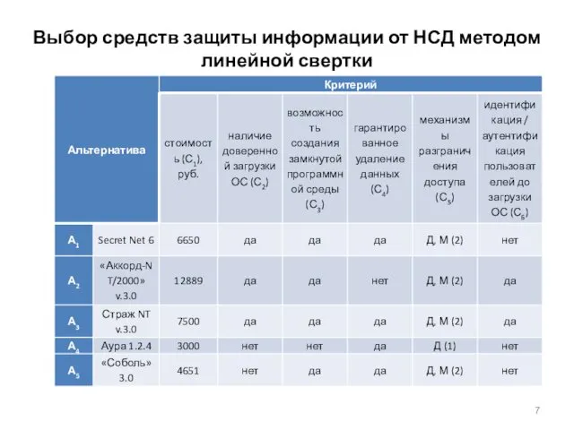 Выбор средств защиты информации от НСД методом линейной свертки